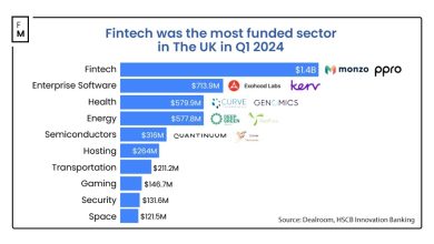 the-uk-fintech-startups-raise-$1.4b,-reclaim-throne-as-top-vc-destination