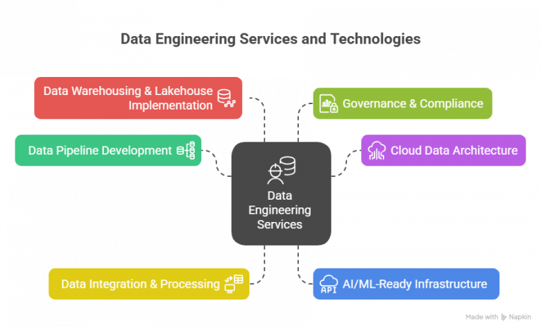 end-to-end-data-engineering-services-for-us.-based-tech-and-retail-giants